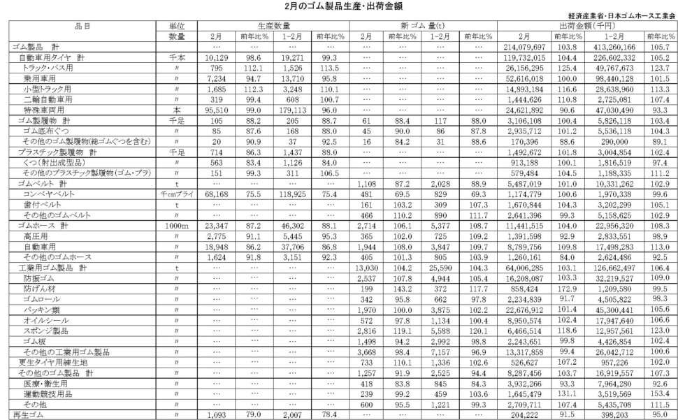 17-月別-ゴム製品生産出荷金額・00-期間統計-縦14横3_20行　経産省HP