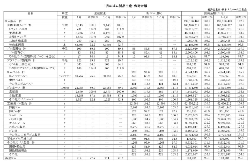 17-月別-ゴム製品生産出荷金額・00-期間統計-縦14横3_20行　経産省HP
