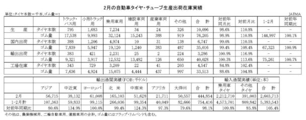 25年２月の自動車タイヤ　国内生産は１・４％減