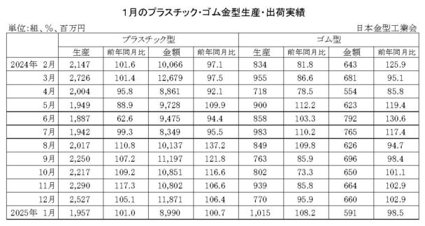 25年１月のプラスチック・ゴム金型生産　生産はプラ増加、ゴム増加
