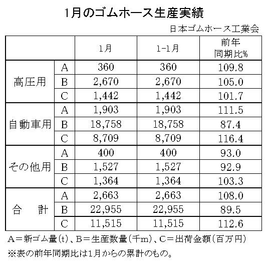 02-月別-ゴムホース生産実績・00-期間統計-縦17横3_23行