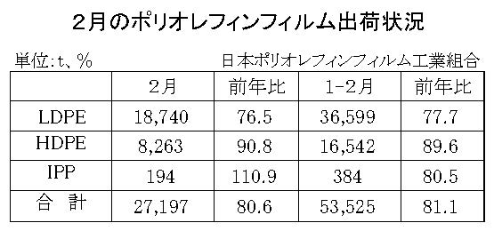12-3-(年間使用)ポリオレフィンフィルム出荷状況