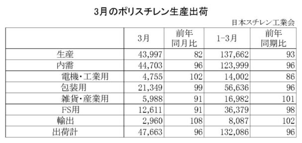 25年３月のＰＳ生産出荷状況　出荷は４万７６６３ｔで４・０％減