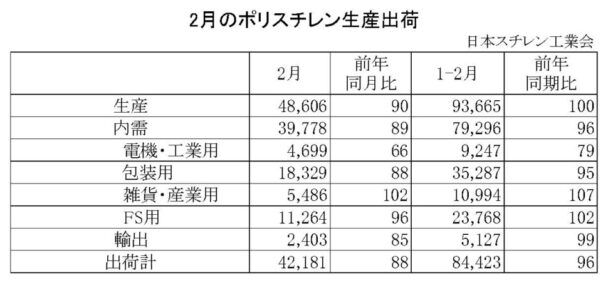 25年２月のＰＳ生産出荷状況　出荷は４万２１８１ｔで12・０％減