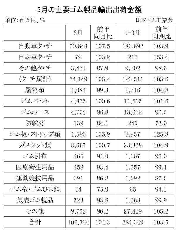 25年３月のゴム製品輸出実績　合計は４・３％増