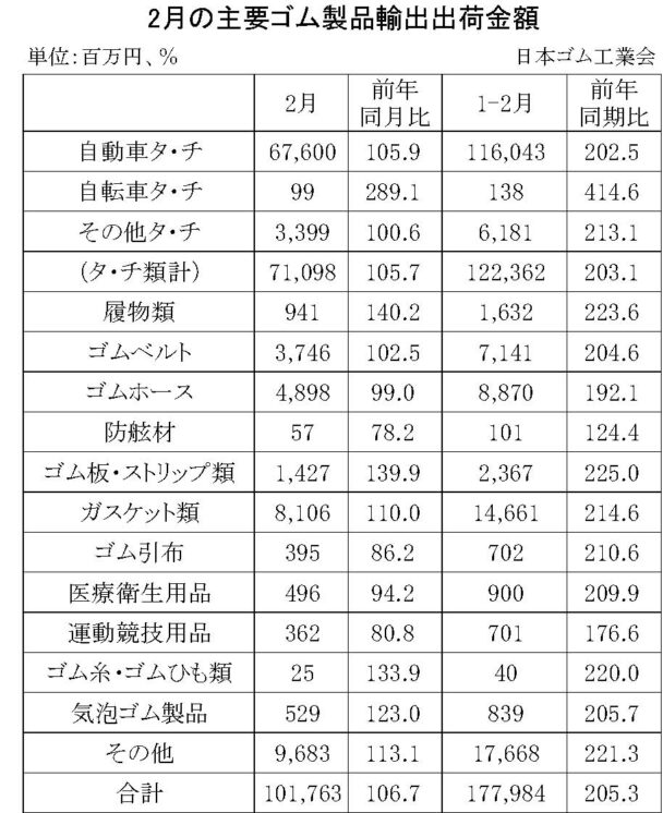 25年２月のゴム製品輸出実績　合計は６・７％増