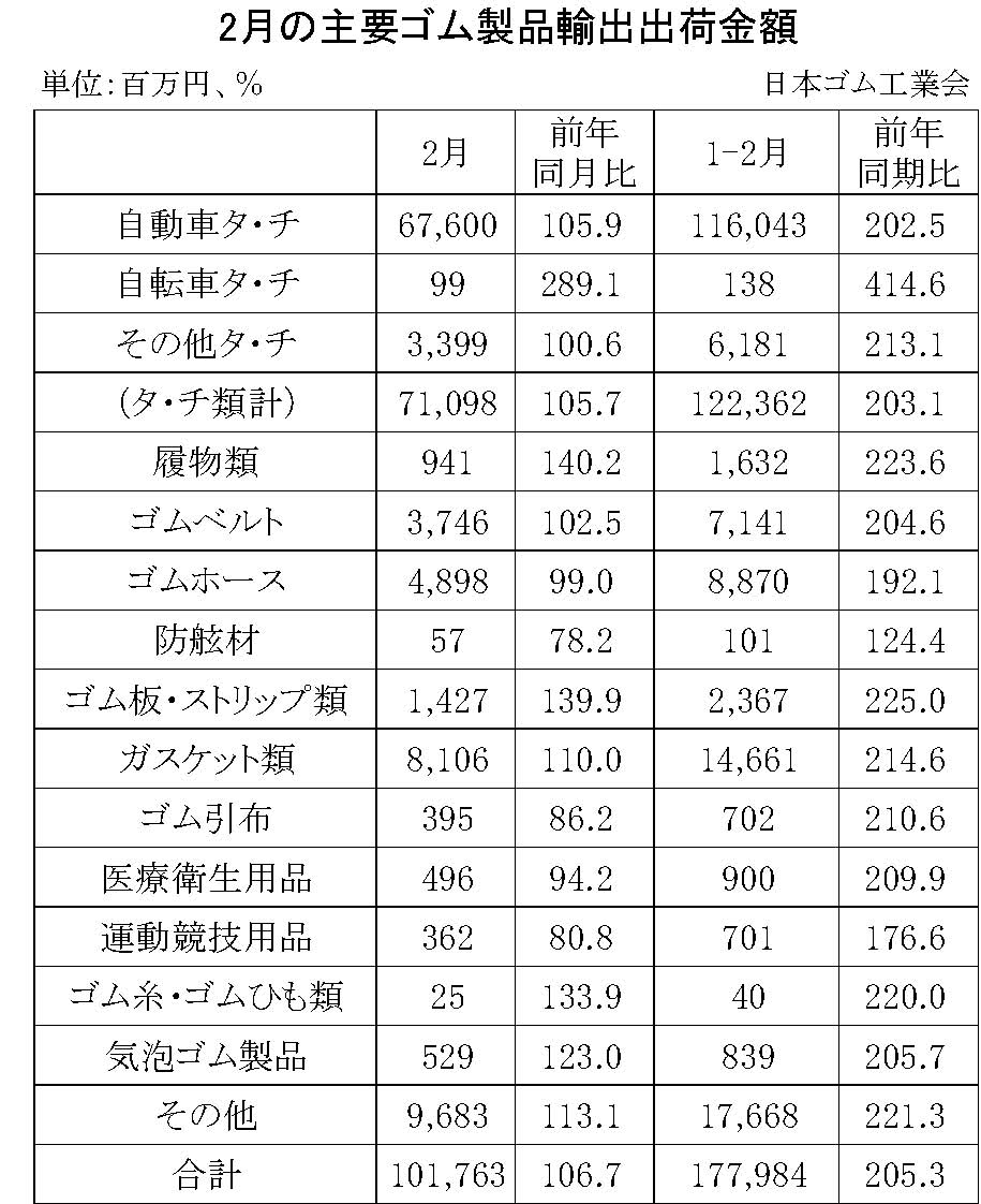 08-月別-ゴム製品輸出・00-輸出-縦20横3_27行　日本ゴム工業会HP