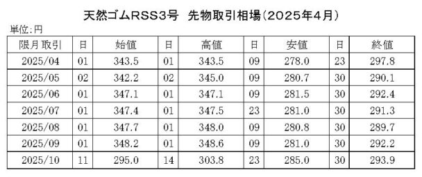 ゴム相場マンスリー（25年４月）　先限は２９２・２円で大引け
