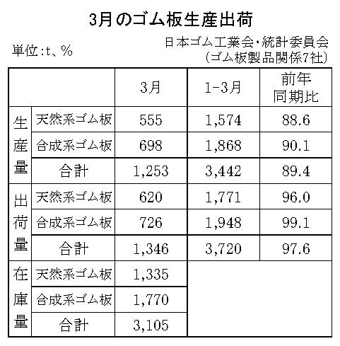 11-月別-ゴム板生産出荷・00-期間統計-縦9横3_13行　日本ゴム工業会HP