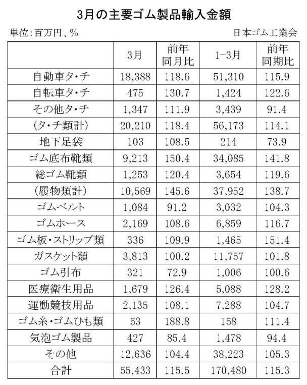 25年３月のゴム製品輸入実績　合計は15・５％増