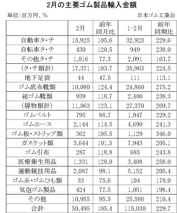 25年２月のゴム製品輸入実績　合計は５・４％増
