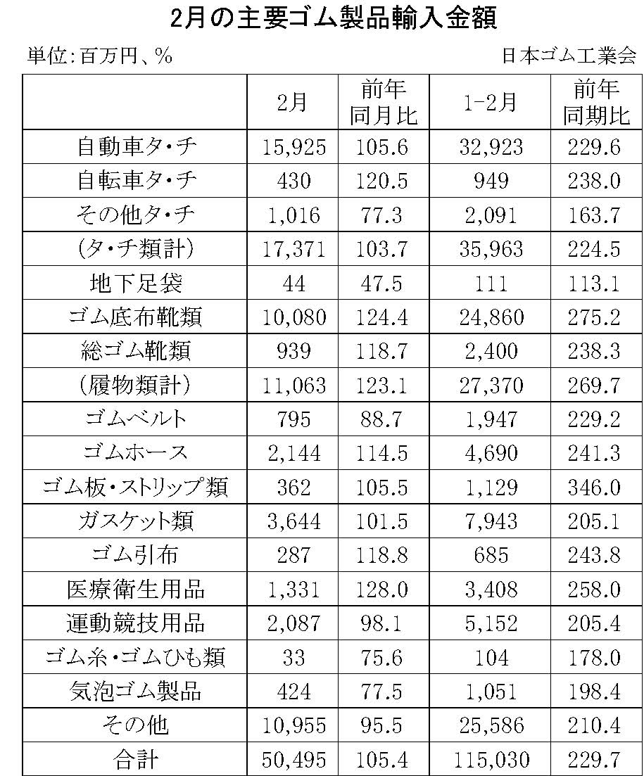 09-月別-ゴム製品輸入・00-期間統計-輸入-縦22横3_30行　日本ゴム工業会HP