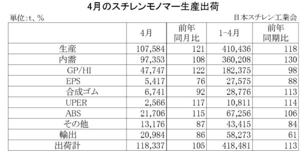 25年４月のＳＭ生産出荷状況　国内出荷は前年比８・０％増
