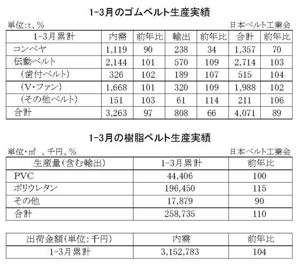 生産量は11・０％減　１～３月のゴムベルト生産