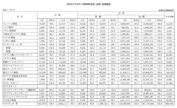 25年３月のプラスチック原材料生産・出荷　出荷金額は３・０％増