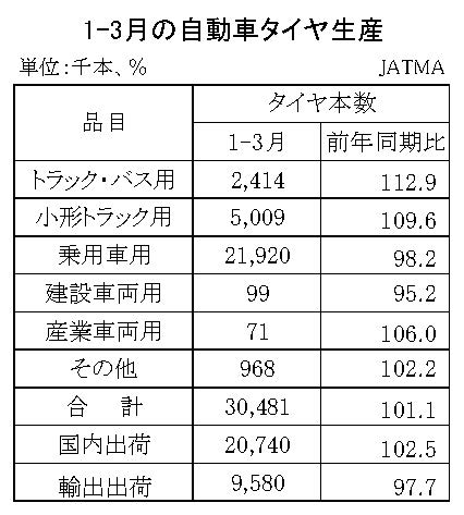 03-月別-累計-自動車タイヤ・チューブ生産、出荷、在庫実績・00-期間統計1-3-縦13横3_20行
