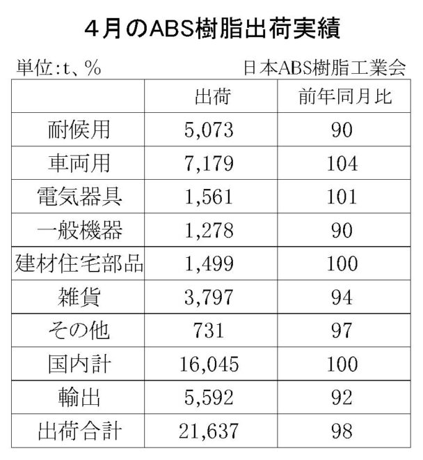 25年４月のＡＢＳ樹脂総出荷　総出荷は２・０％減