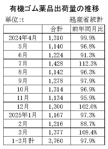 05-月別-ゴム薬品推移　経産省HP
