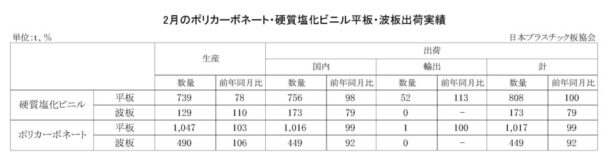 25年２月のＰＣ・硬質塩化ビニル平板・波板出荷実績　ＰＣ平板は前年比１・０％減