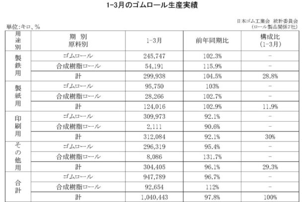 総合計は２・２％減　１～３月のゴムロール生産