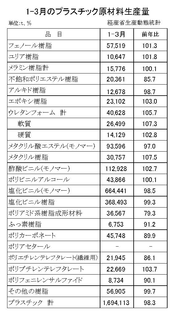12-16-(年間使用)プラスチック原材料生産・出荷・在庫統計　00-期間統計1-3-縦28横4 経済産業省HP