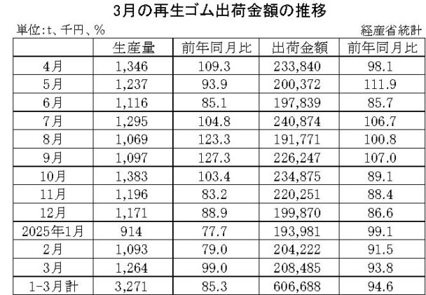 25年３月の再生ゴム　出荷金額は６・２％減