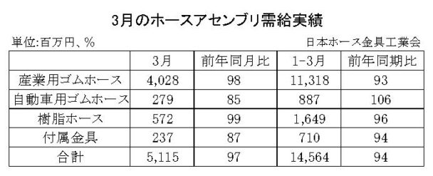 25年３月のホースアセンブリ　合計金額は３・０％減