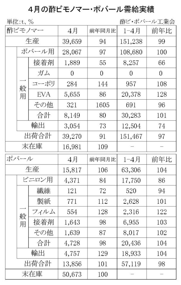 25年４月の酢ビ・ポバール需給　酢ビ出荷は３万９２７０ｔ