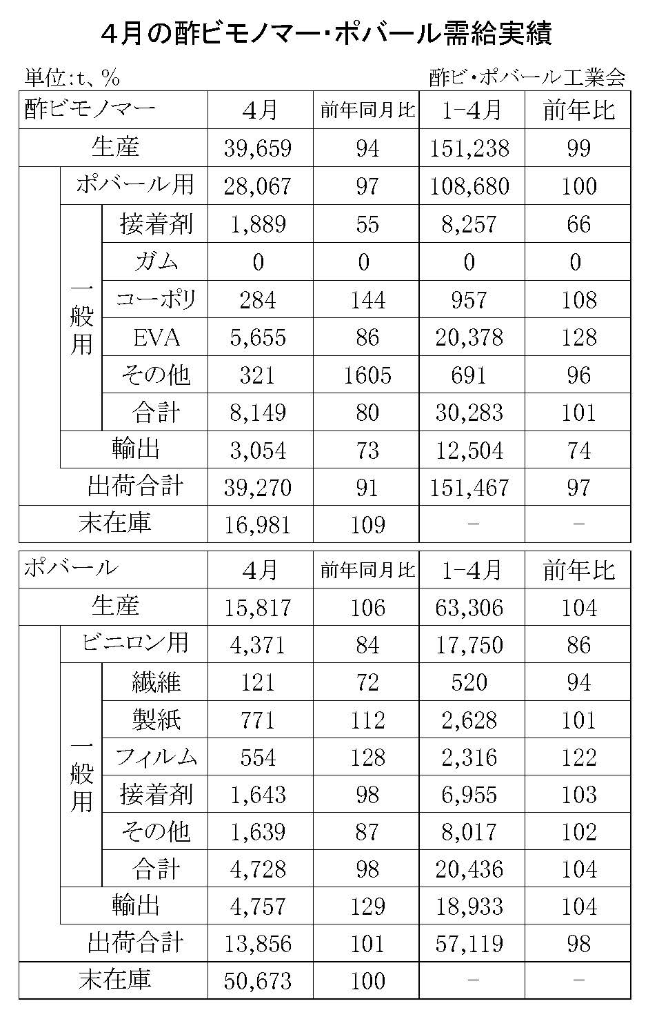 12-1-(年間使用)酢ビモノマー・ポバール需給実績