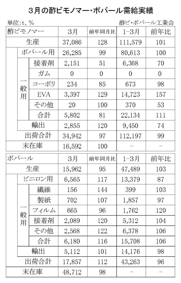 25年３月の酢ビ・ポバール需給　酢ビ出荷は３万４９４２ｔ