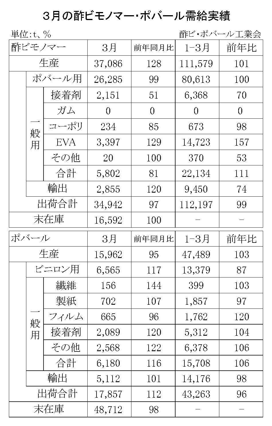 12-1-(年間使用)酢ビモノマー・ポバール需給実績