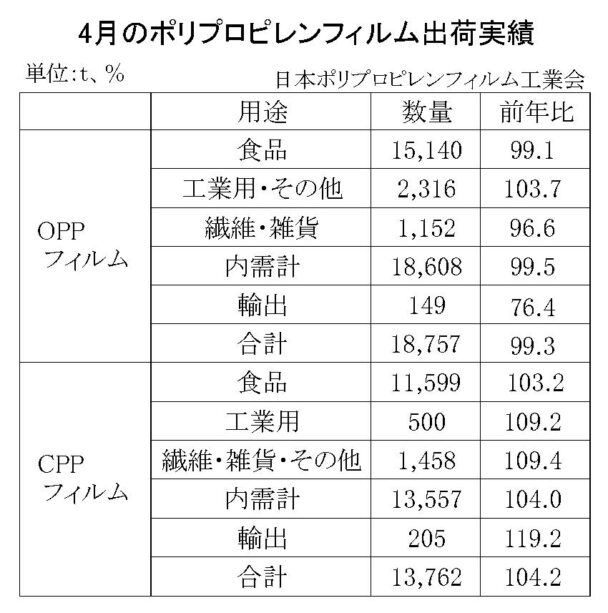 25年４月のＰＰフィルム出荷　ＯＰＰは０・７％減、ＣＰＰは４・２％増