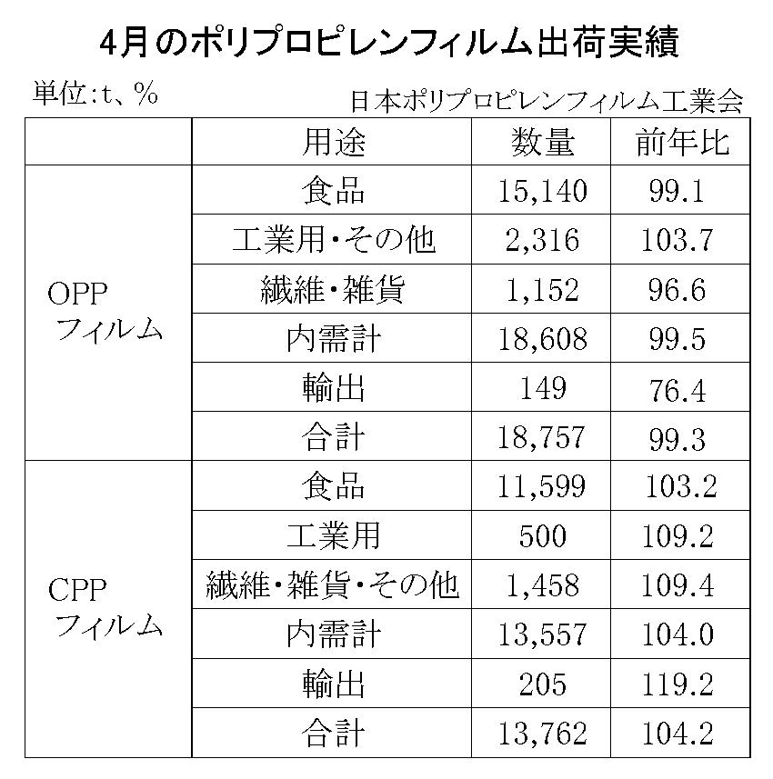 12-2-(年間使用)ポリプロピレンフィルム出荷実績