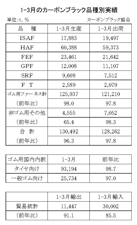 15-月別-カーボンブラック品種別実績・00-期間統計1-3-縦23横3_30行