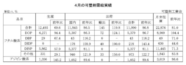 25年４月の可塑剤出荷　フタル酸系は13・２％減