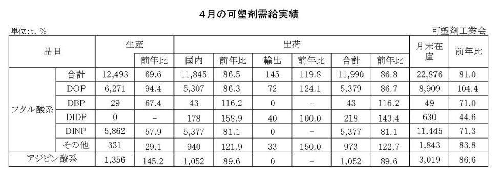 12-12-(年間使用)可塑剤需給実績表