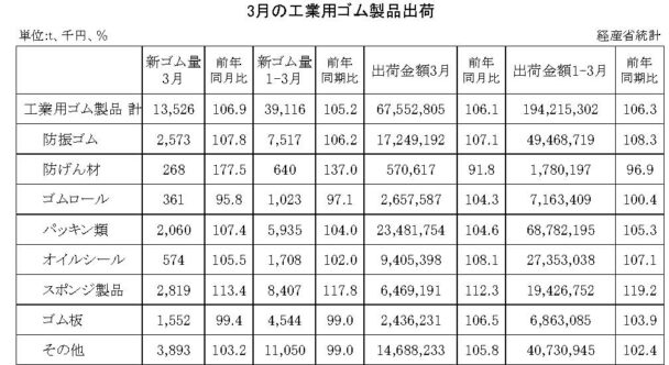 25年３月の工業用ゴム製品　出荷金額は６・１％増