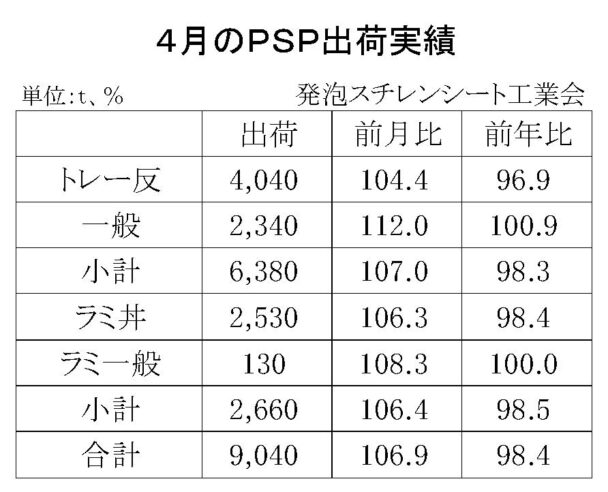25年４月の発泡スチレンシート出荷　合計は９０４０ｔ