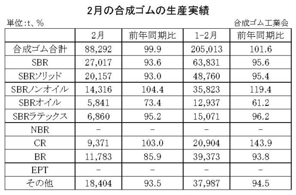 25年２月の合成ゴム生産　生産合計は０・１％減