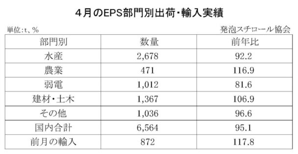 25年４月の発泡スチロール（ＥＰＳ）の部門別出荷量　国内合計は４・９％減