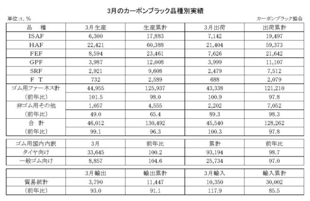 25年３月のカーボンブラック　出荷量は０・３％増
