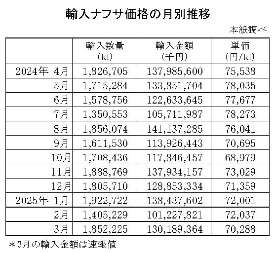 04-月別-輸入ナフサ価格-縦14横4_30行