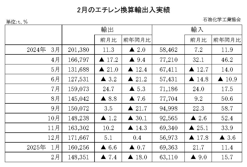 12-10-(年間使用)エチレン換算輸出入実績 石油化学工業協会HP