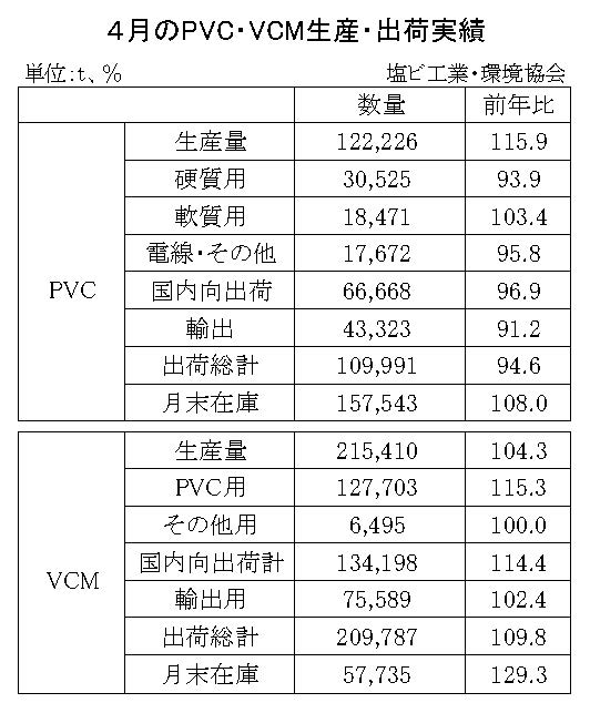 12-7-(年間使用)PVC・VCM生産・出荷実績