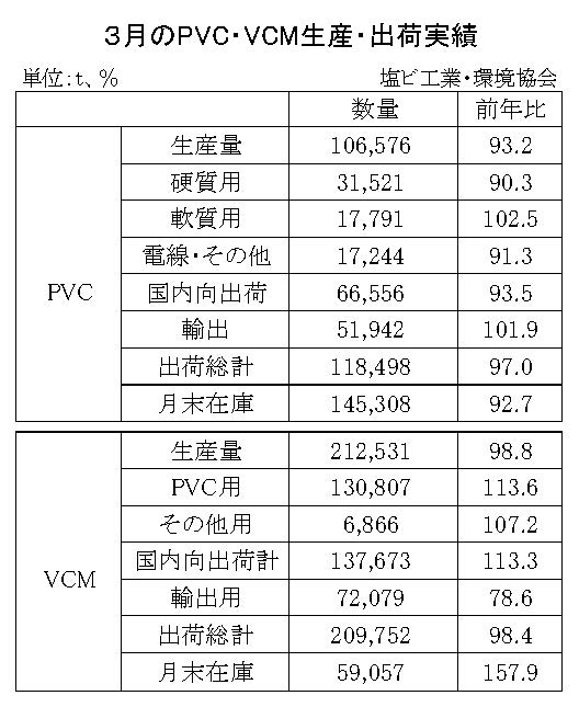 12-7-(年間使用)PVC・VCM生産・出荷実績