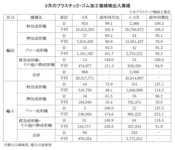 25年３月のプラスチック・ゴム加工機械輸出入　総輸出金額は２０３億円