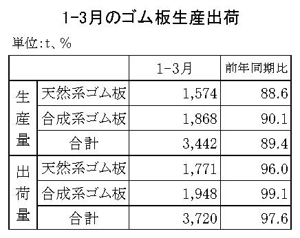 11-月別-ゴム板生産出荷・00-期間統計1-3-縦9横3_13行　日本ゴム工業会HP
