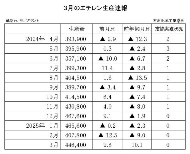 25年３月のエチレン生産速報　生産量は44万６４００ｔ