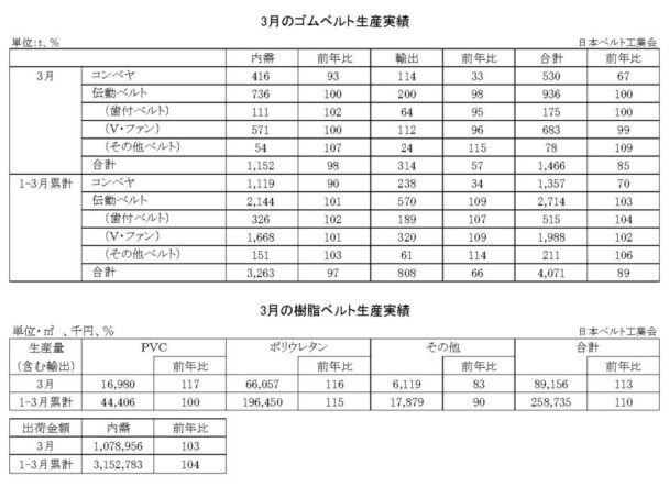 25年３月のゴムベルト生産実績　生産量は15・０％減