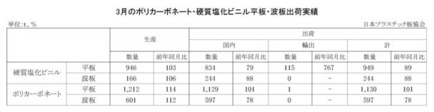 25年３月のＰＣ・硬質塩化ビニル平板・波板出荷実績　ＰＣ平板は前年比１・０％増